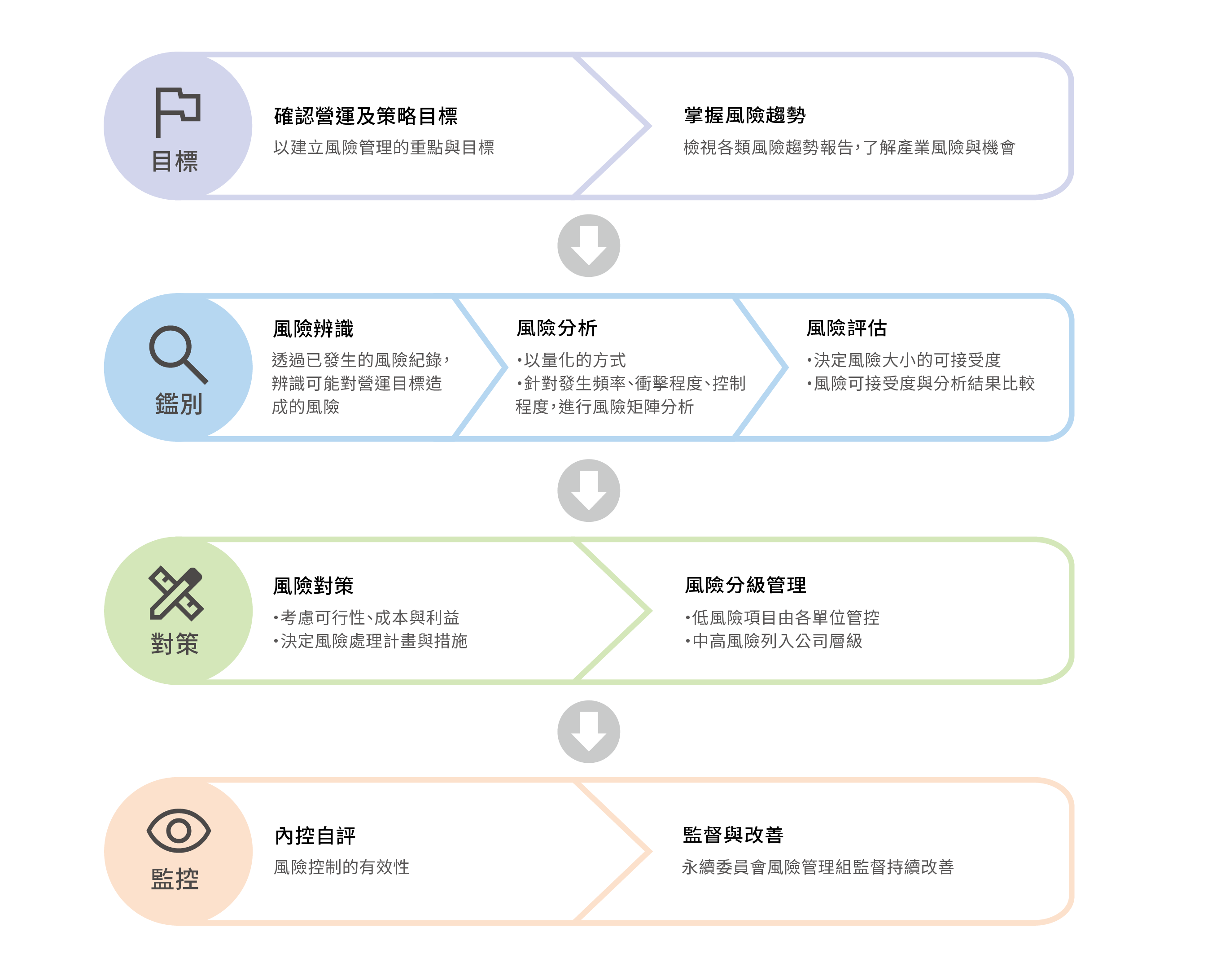 風險管理