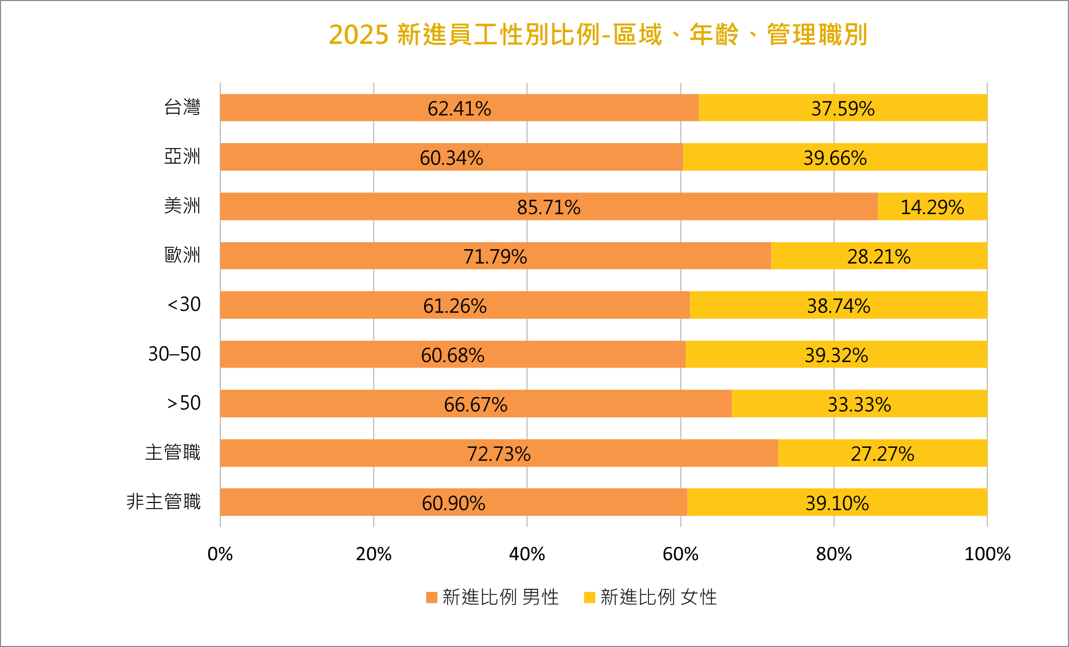 2025 新進員工性別比例-區域、年齡、管理職別