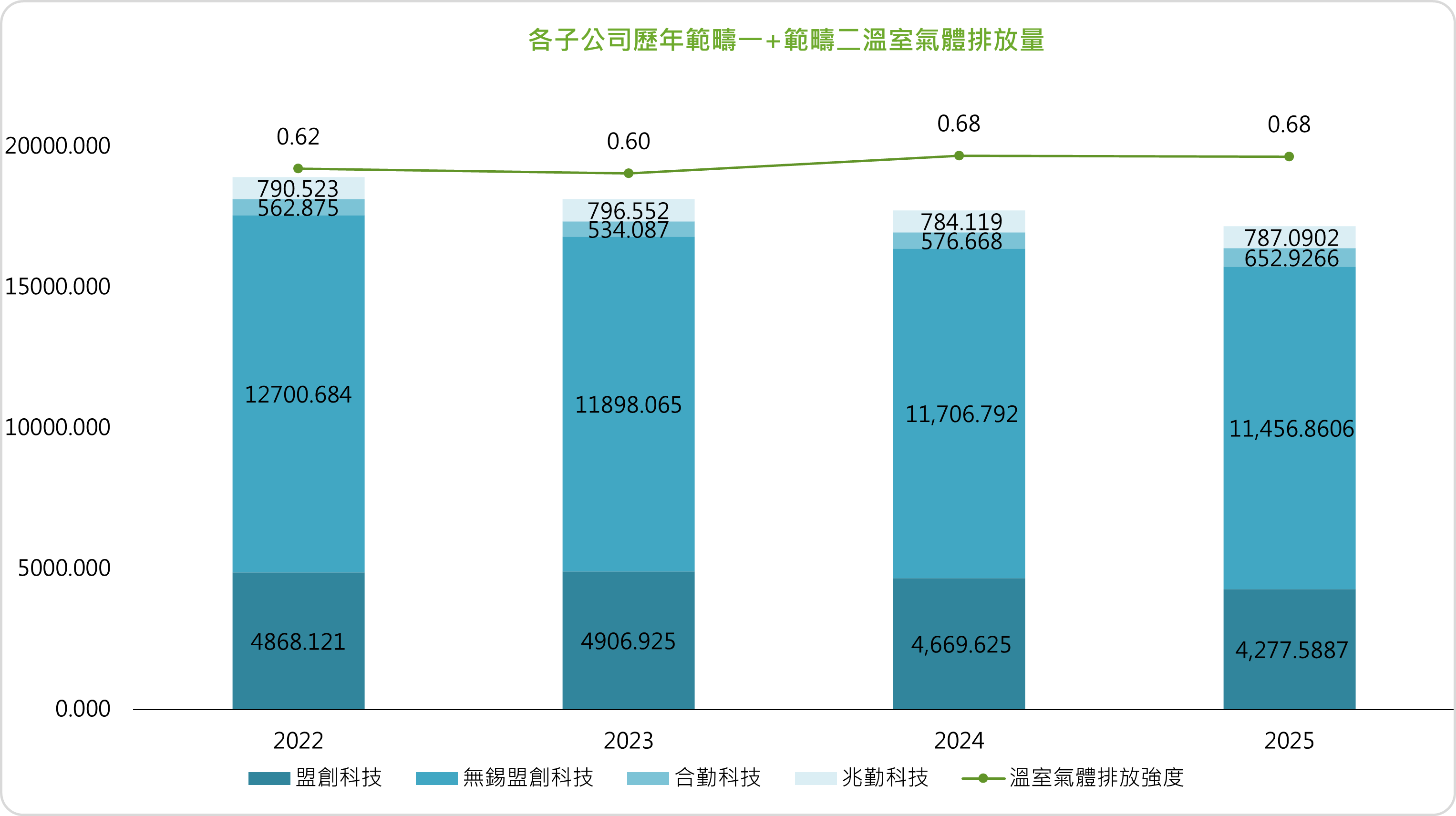 各子公司碳盤查範疇一及範疇二圖表